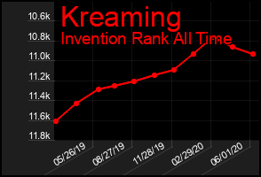 Total Graph of Kreaming