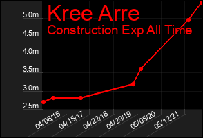 Total Graph of Kree Arre