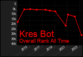 Total Graph of Kres Bot