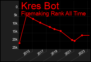 Total Graph of Kres Bot