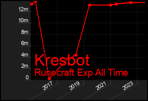 Total Graph of Kresbot