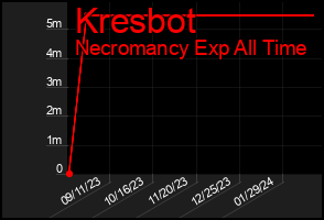 Total Graph of Kresbot