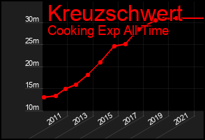 Total Graph of Kreuzschwert