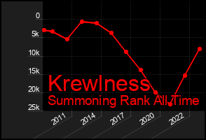 Total Graph of Krewlness
