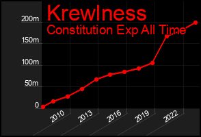 Total Graph of Krewlness