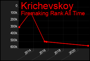 Total Graph of Krichevskoy