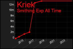 Total Graph of Kriek
