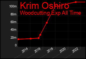 Total Graph of Krim Oshiro