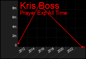 Total Graph of Kris Boss