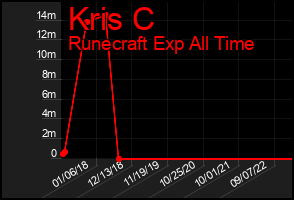 Total Graph of Kris C