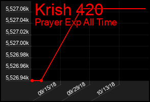 Total Graph of Krish 420