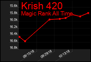 Total Graph of Krish 420