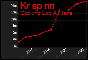 Total Graph of Krispinn