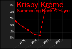 Total Graph of Krispy Kreme
