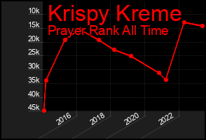 Total Graph of Krispy Kreme