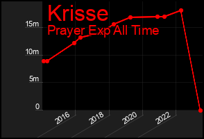 Total Graph of Krisse