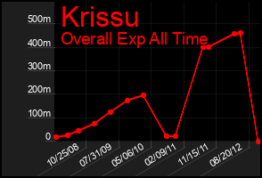 Total Graph of Krissu