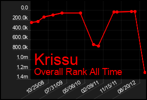 Total Graph of Krissu