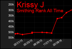 Total Graph of Krissy J