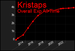 Total Graph of Kristaps