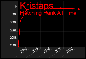 Total Graph of Kristaps
