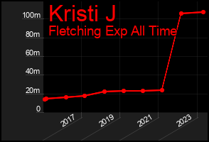 Total Graph of Kristi J