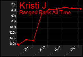 Total Graph of Kristi J