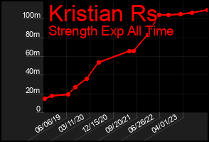 Total Graph of Kristian Rs