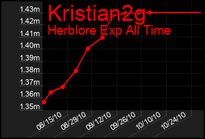 Total Graph of Kristian2g