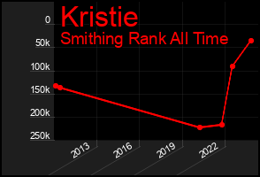 Total Graph of Kristie