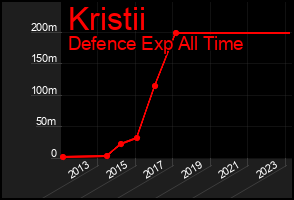 Total Graph of Kristii