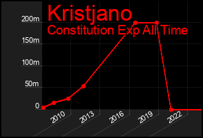Total Graph of Kristjano