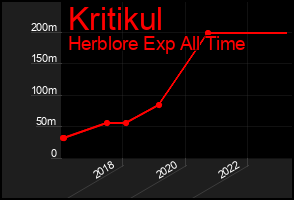 Total Graph of Kritikul