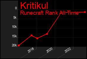 Total Graph of Kritikul