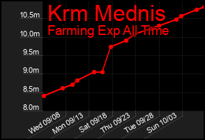 Total Graph of Krm Mednis