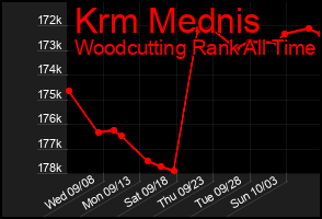 Total Graph of Krm Mednis