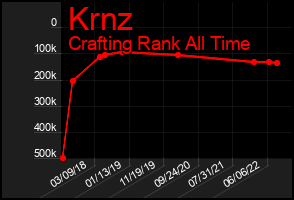 Total Graph of Krnz