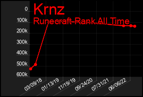 Total Graph of Krnz