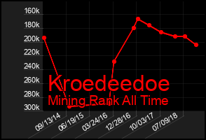 Total Graph of Kroedeedoe