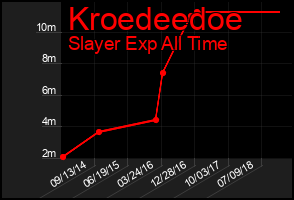 Total Graph of Kroedeedoe