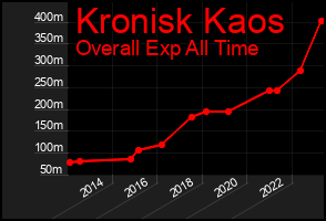 Total Graph of Kronisk Kaos