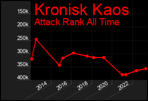 Total Graph of Kronisk Kaos