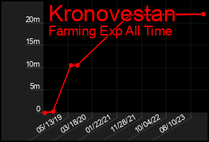 Total Graph of Kronovestan