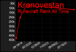 Total Graph of Kronovestan