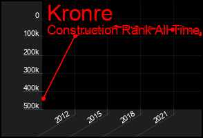 Total Graph of Kronre