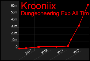 Total Graph of Krooniix