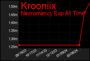 Total Graph of Krooniix