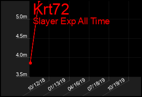 Total Graph of Krt72