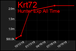 Total Graph of Krt72