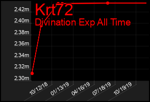 Total Graph of Krt72
